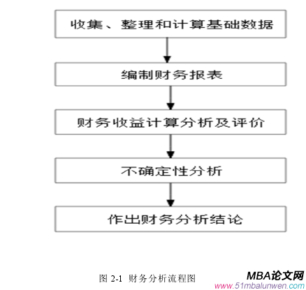   圖 2-1  財務(wù)分析流程圖 