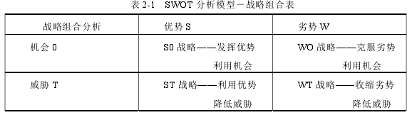 表 2-1   SWOT 分析模型－戰(zhàn)略組合表 