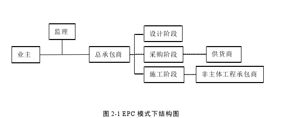 圖 2-1 EPC 模式下結構圖