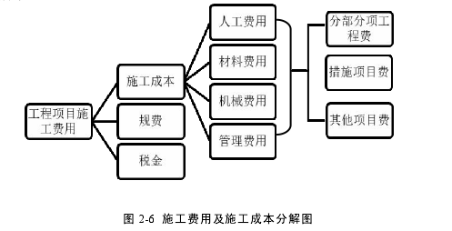 圖 2-6 施工費用及施工成本分解圖