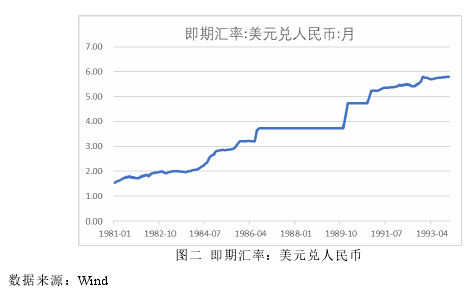 圖二 即期匯率：美元兌人民幣 