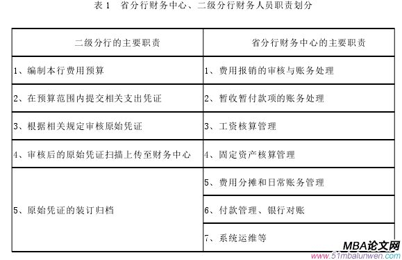 表 1 省分行財務(wù)中心、二級分行財務(wù)人員職責(zé)劃分