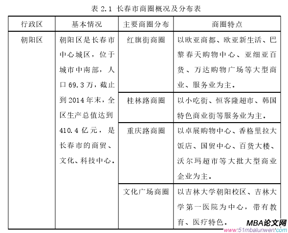 表 2.1 長(zhǎng)春市商圈概況及分布表