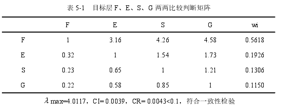 表 5-1 目標(biāo)層 F、E、S、G 兩兩比較判斷矩陣