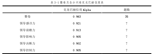 表 3-1 整卷及各分問(wèn)卷克龍巴赫信度表 