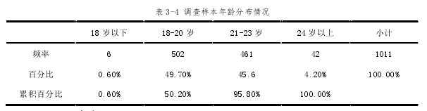 表 3-4 調(diào)查樣本年齡分布情況 