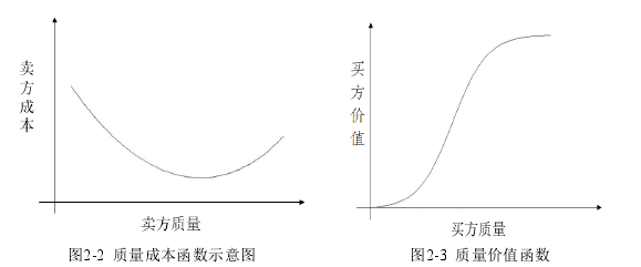 圖2-2  質(zhì)量成本函數(shù)示意圖 Fig.2-2 Quality cost function diagram     圖2-3  質(zhì)量價值函數(shù) Fig.2-3 Quality value function 