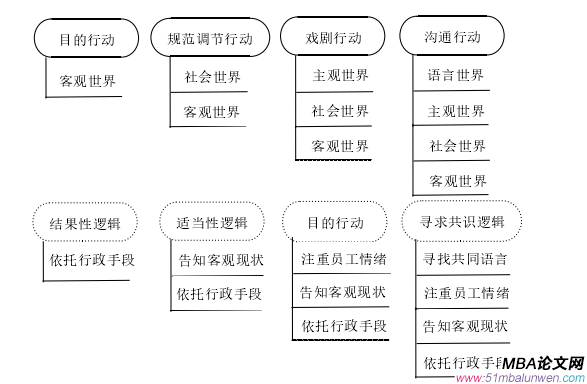 圖 2.2  溝通行動理論之四種社會行為對比分析圖