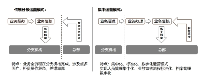 圖 1  證券公司柜面業(yè)務(wù)運營模式 