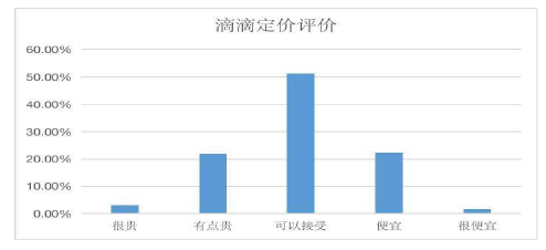 圖 4-2 滴滴產(chǎn)品定價(jià)顧客滿意度評價(jià)