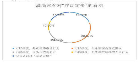 圖 4-3 滴滴乘客對(duì)“浮動(dòng)定價(jià)”的看法