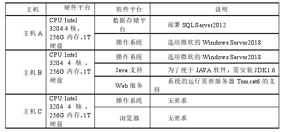 表 6-1 測試環(huán)境