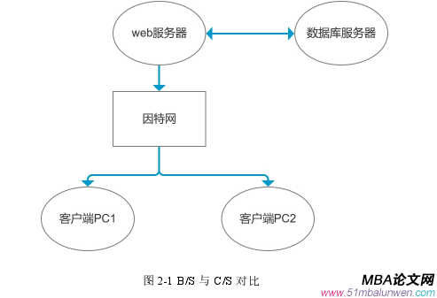 圖 2-1 B/S 與 C/S 對比