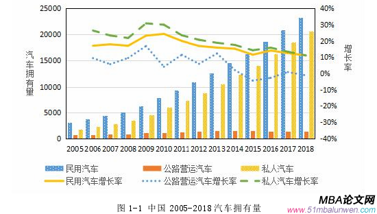 圖 1-1 中國(guó) 2005-2018 汽車擁有量