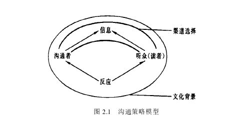 圖 2.1   溝通策略模型 