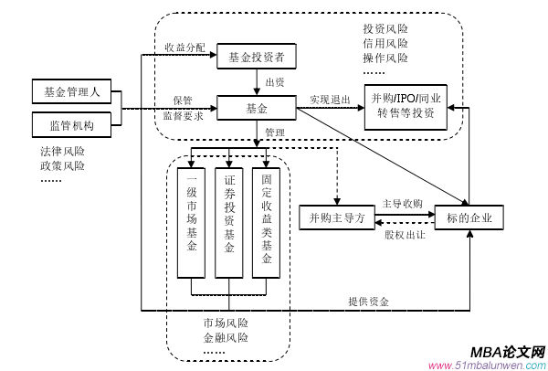 圖 2   私募基金運(yùn)營流程及風(fēng)險(xiǎn)圖 