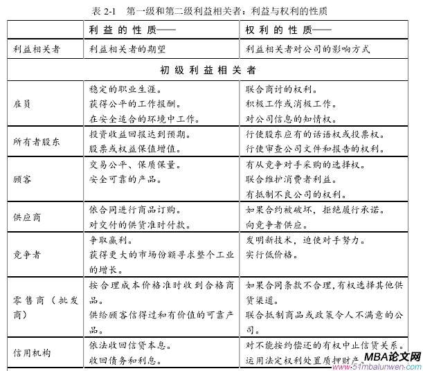 表 2-1   第一級和第二級利益相關(guān)者：利益與權(quán)利的性質(zhì) 