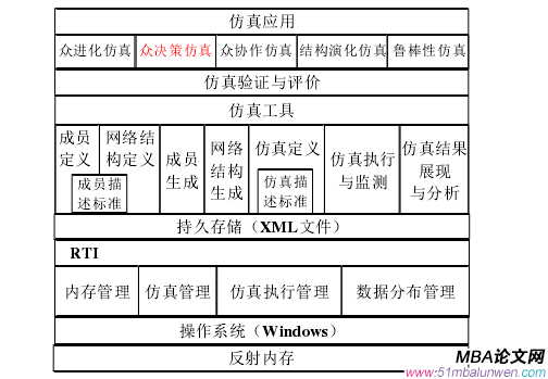 圖 5.1  眾智網(wǎng)絡(luò)理論仿真平臺(tái)系統(tǒng)結(jié)構(gòu) 