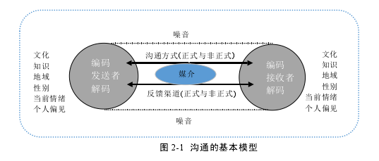 圖 2-1 溝通的基本模型