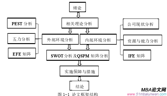 圖 1-1 論文框架結構