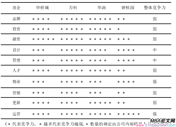 表 3-1 深圳市排名前三房企與碧桂園深圳城市公司競爭力對比表