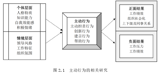 圖 2.1  主動(dòng)行為的相關(guān)研究 