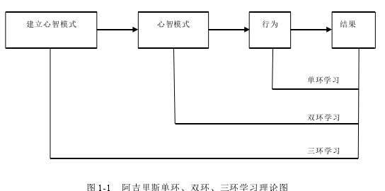 圖 1-1 阿吉里斯單環(huán)、雙環(huán)、三環(huán)學(xué)習(xí)理論圖