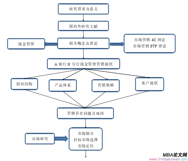 圖 1 研究思路示意圖