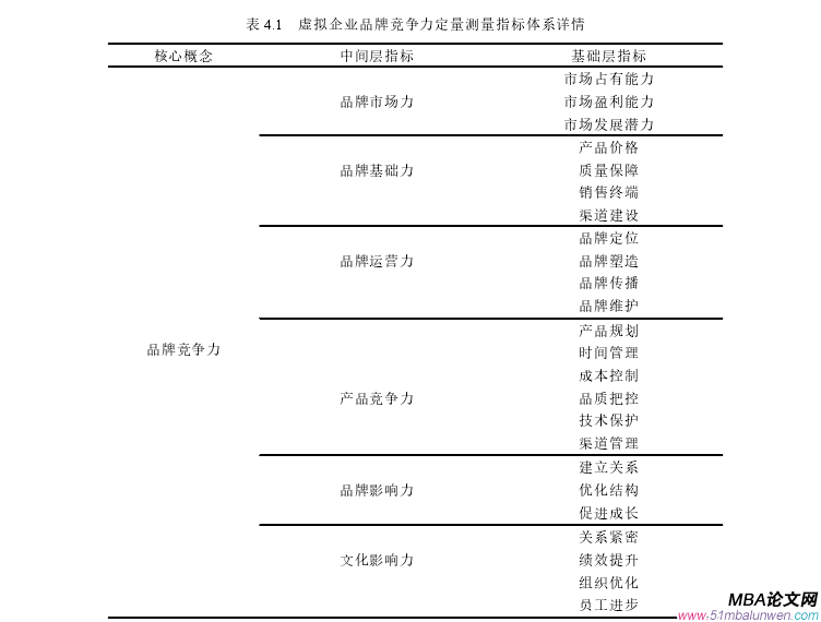 表 4.1 虛擬企業(yè)品牌競爭力定量測量指標體系詳情