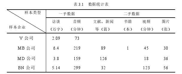 表 3.1 數(shù)據(jù)統(tǒng)計表