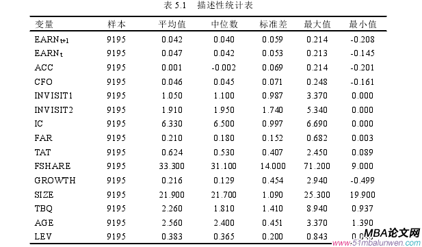 表 5.1 描述性統(tǒng)計表