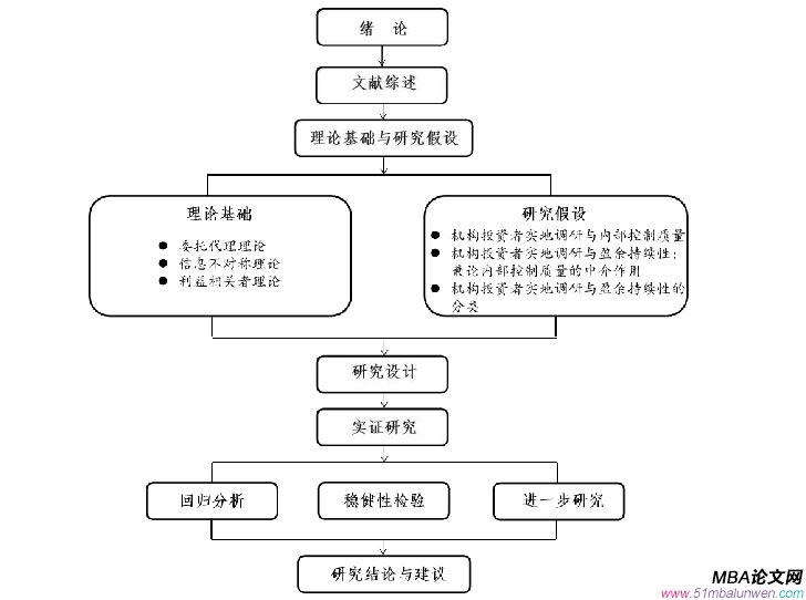 圖 1.1 研究框架圖