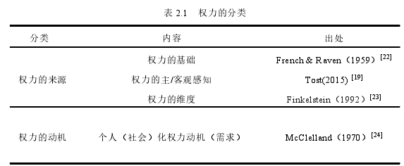 表 2.1 權(quán)力的分類