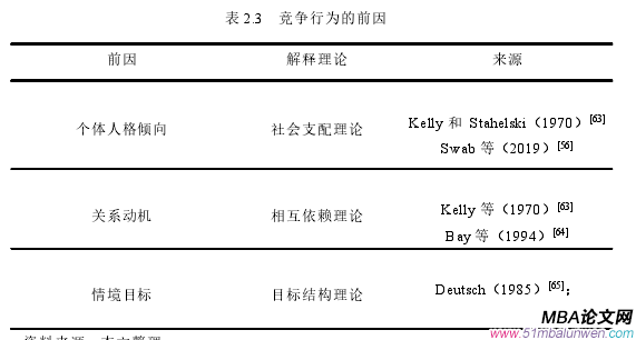 表 2.3 競(jìng)爭(zhēng)行為的前因