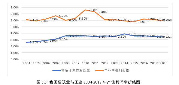 圖 1.1  我國(guó)建筑業(yè)與工業(yè) 2004-2018 年產(chǎn)值利潤(rùn)率折線圖 