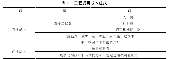 表 2.1  工程項(xiàng)目成本組成