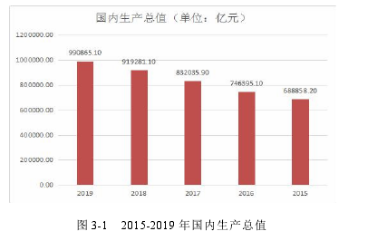 圖 3-1 2015-2019 年國(guó)內(nèi)生產(chǎn)總值