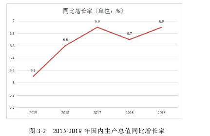 圖 3-2 2015-2019 年國(guó)內(nèi)生產(chǎn)總值同比增長(zhǎng)率