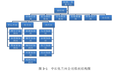 圖 3-1 中石化蘭州公司組織結(jié)構(gòu)圖