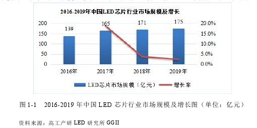 圖 1-1 2016-2019 年中國 LED 芯片行業(yè)市場(chǎng)規(guī)模及增長圖（單位：億元）