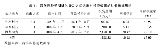 表 4-1 深創(chuàng)投種子期進(jìn)入 IPO 方式退出對(duì)投資效果的財(cái)務(wù)指標(biāo)影響