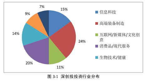 圖 3-1 深創(chuàng)投投資行業(yè)分布