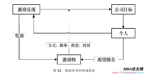 圖 2.1 激勵體系的構(gòu)成要素