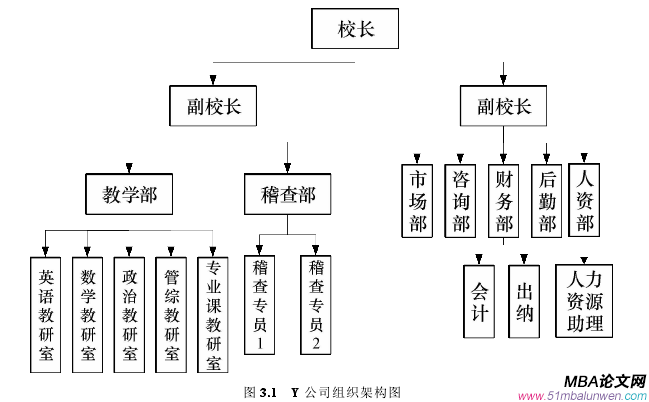 圖 3.1 Y 公司組織架構(gòu)圖