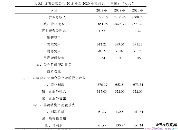 表 3.1  紅古公交公司 2018 年至 2020 年利潤表    單位：（萬元） 