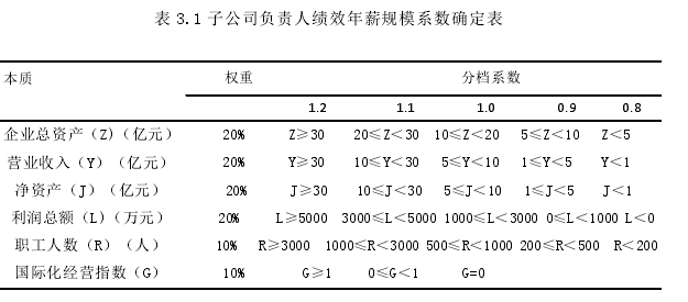 表 3.1 子公司負(fù)責(zé)人績效年薪規(guī)模系數(shù)確定表