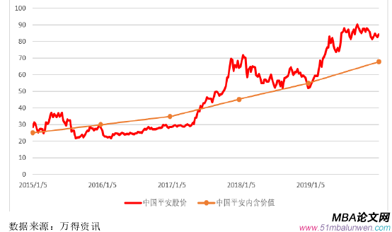 圖 6.1   2015-2019 年中國平安內(nèi)含價值與股價波動關(guān)系（單位;左列/元;右列/億元）