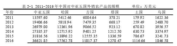 表 2-1 2011-2019 年中國對中亞五國外銷農產品的規(guī)模 單位：萬美元