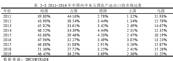 表 2-3 2011-2019 年中國向中亞五國農產品出口的市場比重