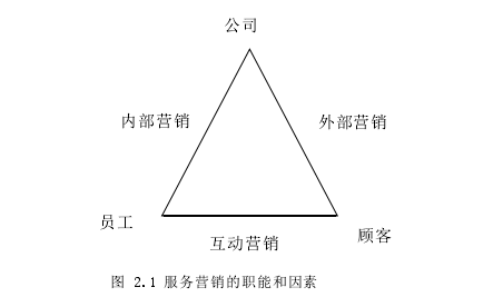 圖 2.1 服務(wù)營銷的職能和因素